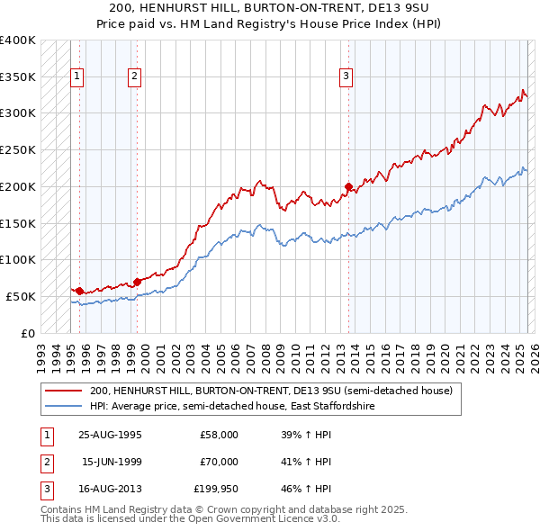 200, HENHURST HILL, BURTON-ON-TRENT, DE13 9SU: Price paid vs HM Land Registry's House Price Index