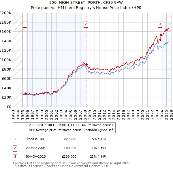 200, HIGH STREET, PORTH, CF39 9AW: Price paid vs HM Land Registry's House Price Index