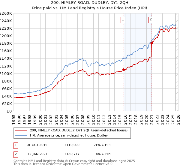 200, HIMLEY ROAD, DUDLEY, DY1 2QH: Price paid vs HM Land Registry's House Price Index