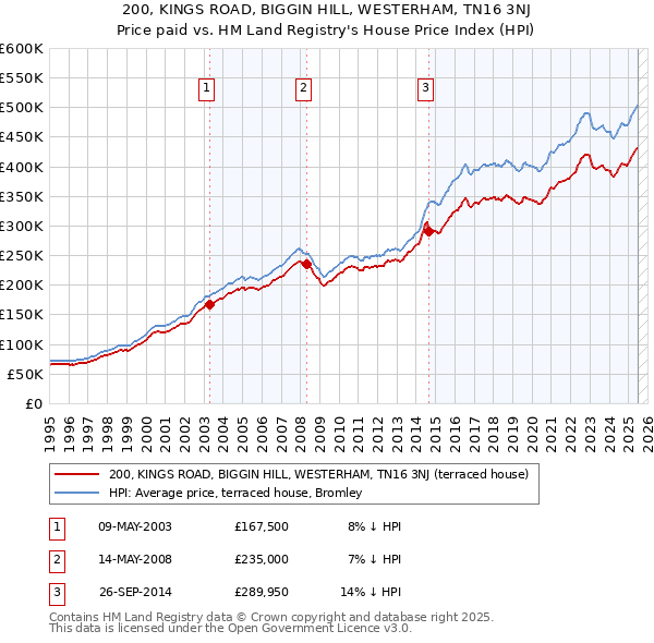 200, KINGS ROAD, BIGGIN HILL, WESTERHAM, TN16 3NJ: Price paid vs HM Land Registry's House Price Index