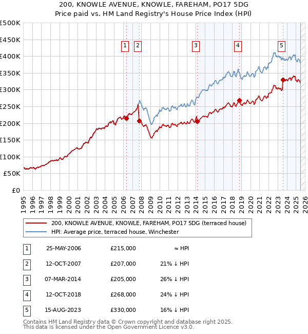 200, KNOWLE AVENUE, KNOWLE, FAREHAM, PO17 5DG: Price paid vs HM Land Registry's House Price Index