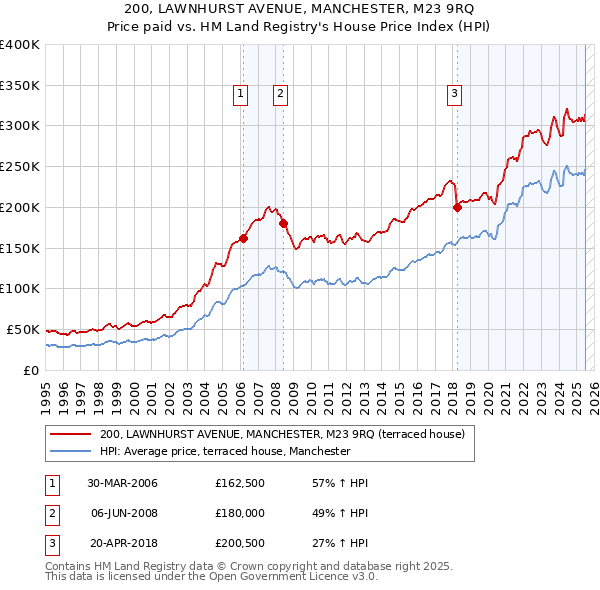 200, LAWNHURST AVENUE, MANCHESTER, M23 9RQ: Price paid vs HM Land Registry's House Price Index