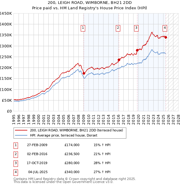 200, LEIGH ROAD, WIMBORNE, BH21 2DD: Price paid vs HM Land Registry's House Price Index