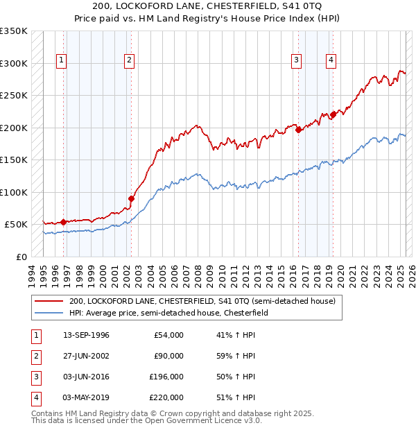 200, LOCKOFORD LANE, CHESTERFIELD, S41 0TQ: Price paid vs HM Land Registry's House Price Index