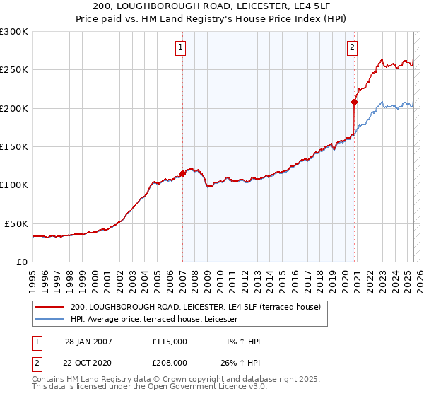 200, LOUGHBOROUGH ROAD, LEICESTER, LE4 5LF: Price paid vs HM Land Registry's House Price Index