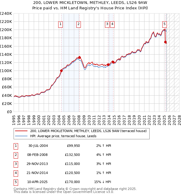 200, LOWER MICKLETOWN, METHLEY, LEEDS, LS26 9AW: Price paid vs HM Land Registry's House Price Index