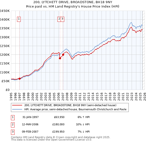 200, LYTCHETT DRIVE, BROADSTONE, BH18 9NY: Price paid vs HM Land Registry's House Price Index