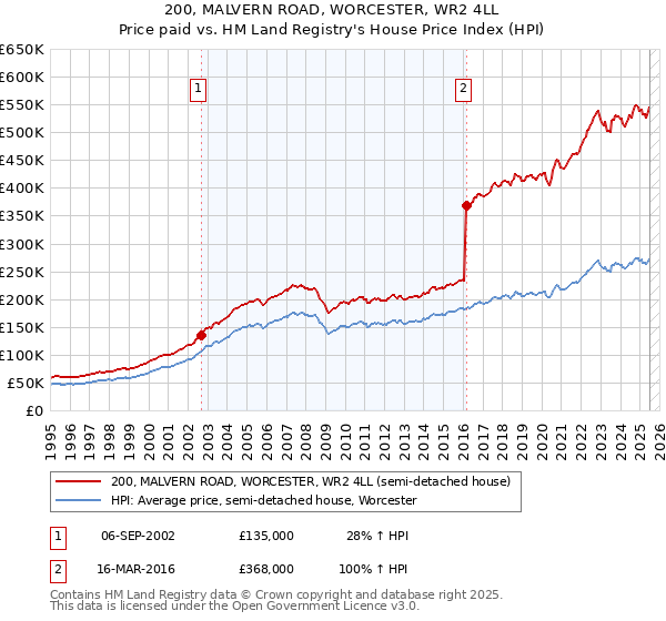 200, MALVERN ROAD, WORCESTER, WR2 4LL: Price paid vs HM Land Registry's House Price Index
