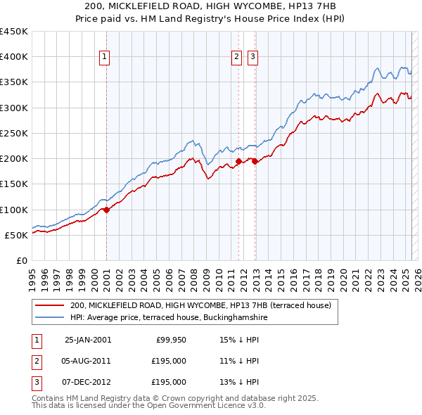 200, MICKLEFIELD ROAD, HIGH WYCOMBE, HP13 7HB: Price paid vs HM Land Registry's House Price Index