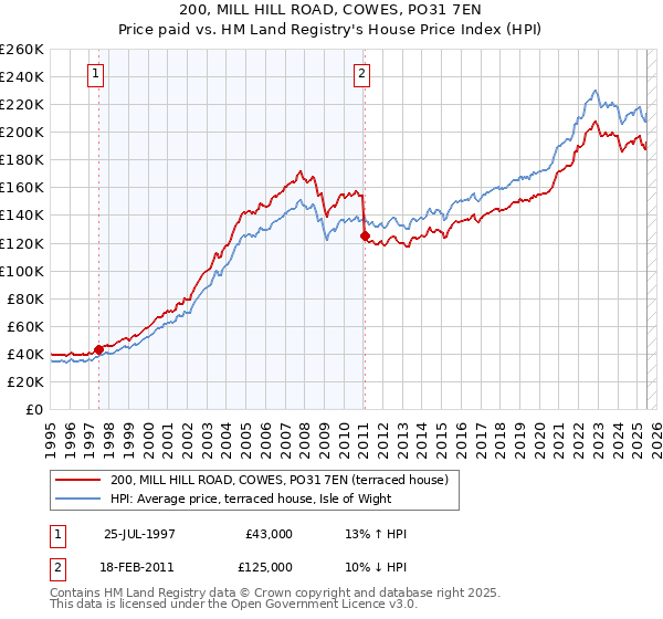 200, MILL HILL ROAD, COWES, PO31 7EN: Price paid vs HM Land Registry's House Price Index