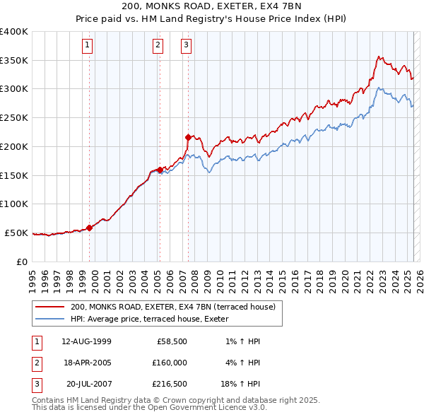 200, MONKS ROAD, EXETER, EX4 7BN: Price paid vs HM Land Registry's House Price Index