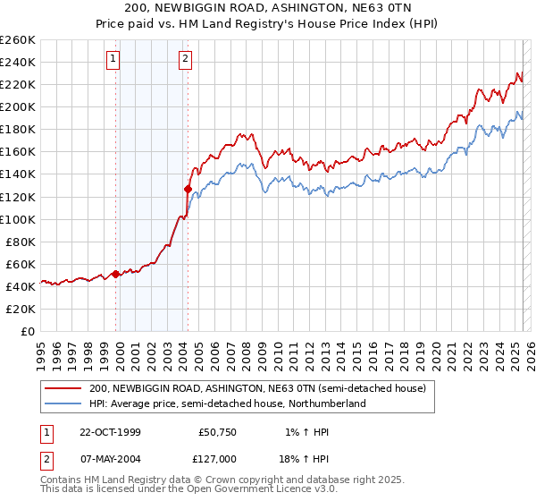 200, NEWBIGGIN ROAD, ASHINGTON, NE63 0TN: Price paid vs HM Land Registry's House Price Index