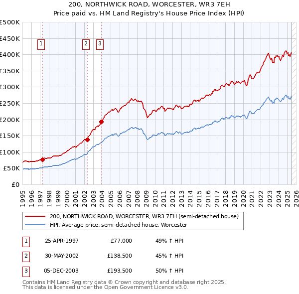 200, NORTHWICK ROAD, WORCESTER, WR3 7EH: Price paid vs HM Land Registry's House Price Index