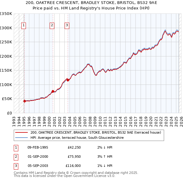200, OAKTREE CRESCENT, BRADLEY STOKE, BRISTOL, BS32 9AE: Price paid vs HM Land Registry's House Price Index