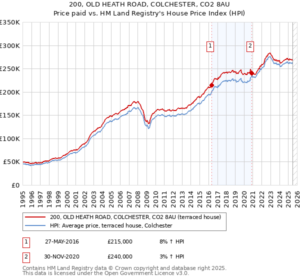 200, OLD HEATH ROAD, COLCHESTER, CO2 8AU: Price paid vs HM Land Registry's House Price Index