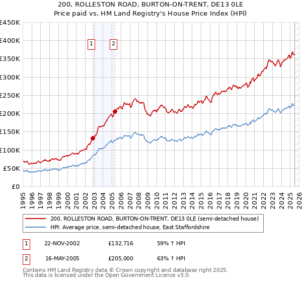 200, ROLLESTON ROAD, BURTON-ON-TRENT, DE13 0LE: Price paid vs HM Land Registry's House Price Index
