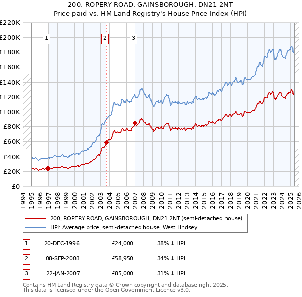 200, ROPERY ROAD, GAINSBOROUGH, DN21 2NT: Price paid vs HM Land Registry's House Price Index