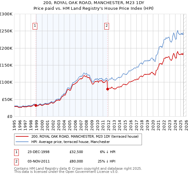 200, ROYAL OAK ROAD, MANCHESTER, M23 1DY: Price paid vs HM Land Registry's House Price Index