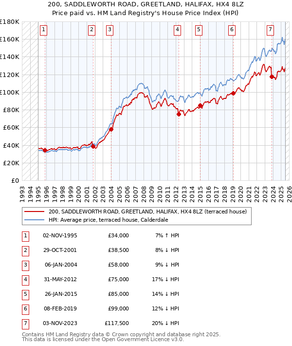 200, SADDLEWORTH ROAD, GREETLAND, HALIFAX, HX4 8LZ: Price paid vs HM Land Registry's House Price Index