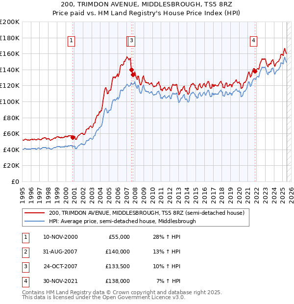 200, TRIMDON AVENUE, MIDDLESBROUGH, TS5 8RZ: Price paid vs HM Land Registry's House Price Index