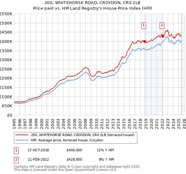 200, WHITEHORSE ROAD, CROYDON, CR0 2LB: Price paid vs HM Land Registry's House Price Index