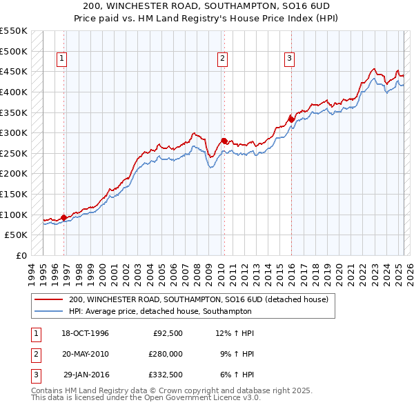 200, WINCHESTER ROAD, SOUTHAMPTON, SO16 6UD: Price paid vs HM Land Registry's House Price Index