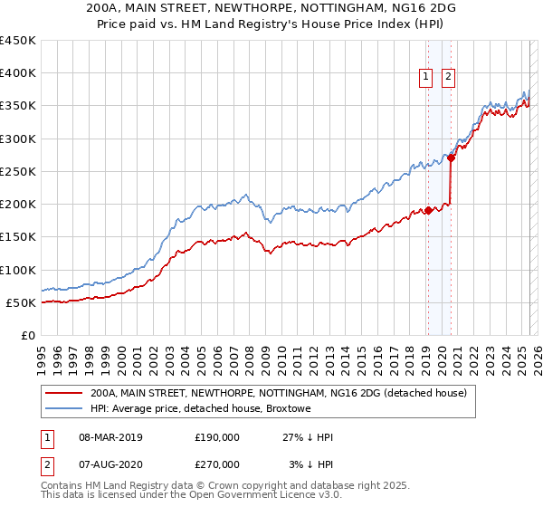 200A, MAIN STREET, NEWTHORPE, NOTTINGHAM, NG16 2DG: Price paid vs HM Land Registry's House Price Index