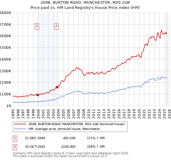 200B, BURTON ROAD, MANCHESTER, M20 2LW: Price paid vs HM Land Registry's House Price Index