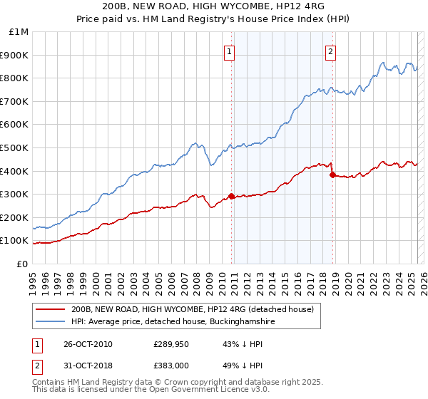 200B, NEW ROAD, HIGH WYCOMBE, HP12 4RG: Price paid vs HM Land Registry's House Price Index