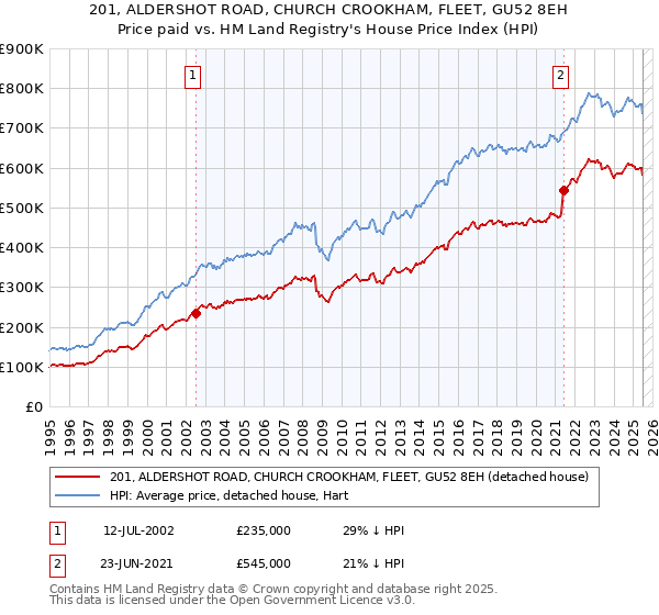 201, ALDERSHOT ROAD, CHURCH CROOKHAM, FLEET, GU52 8EH: Price paid vs HM Land Registry's House Price Index