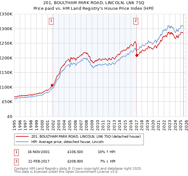 201, BOULTHAM PARK ROAD, LINCOLN, LN6 7SQ: Price paid vs HM Land Registry's House Price Index
