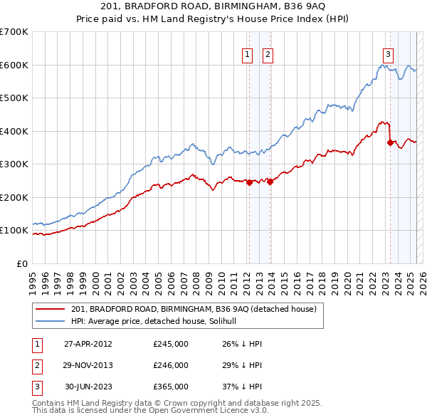 201, BRADFORD ROAD, BIRMINGHAM, B36 9AQ: Price paid vs HM Land Registry's House Price Index