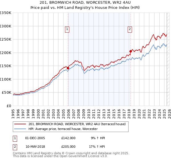 201, BROMWICH ROAD, WORCESTER, WR2 4AU: Price paid vs HM Land Registry's House Price Index