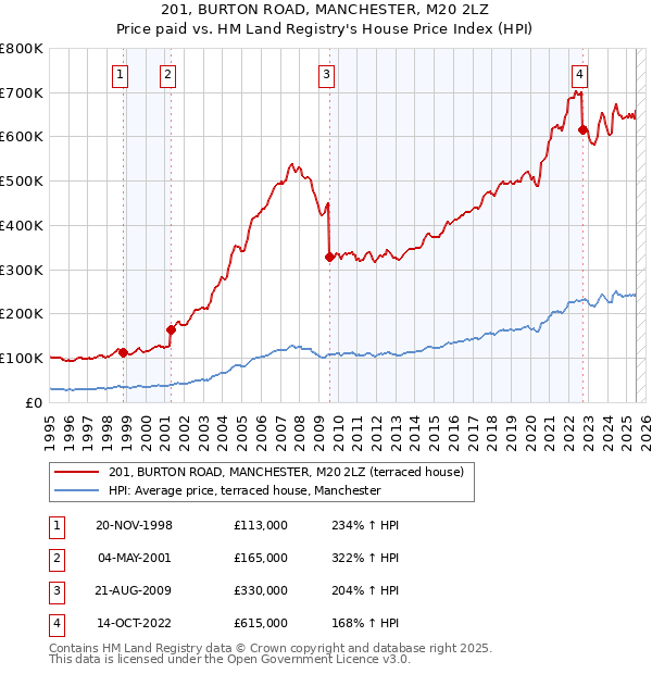 201, BURTON ROAD, MANCHESTER, M20 2LZ: Price paid vs HM Land Registry's House Price Index