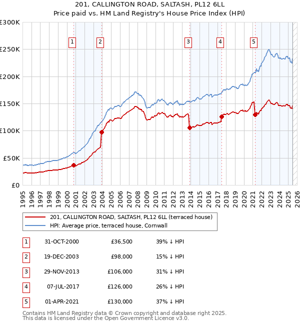 201, CALLINGTON ROAD, SALTASH, PL12 6LL: Price paid vs HM Land Registry's House Price Index