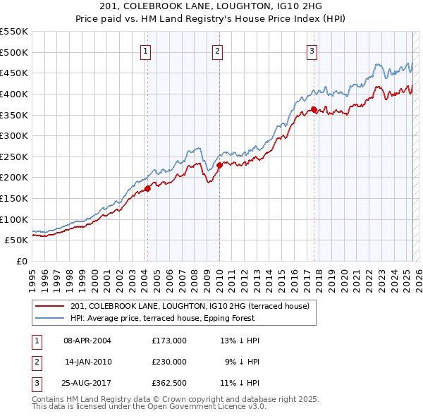 201, COLEBROOK LANE, LOUGHTON, IG10 2HG: Price paid vs HM Land Registry's House Price Index