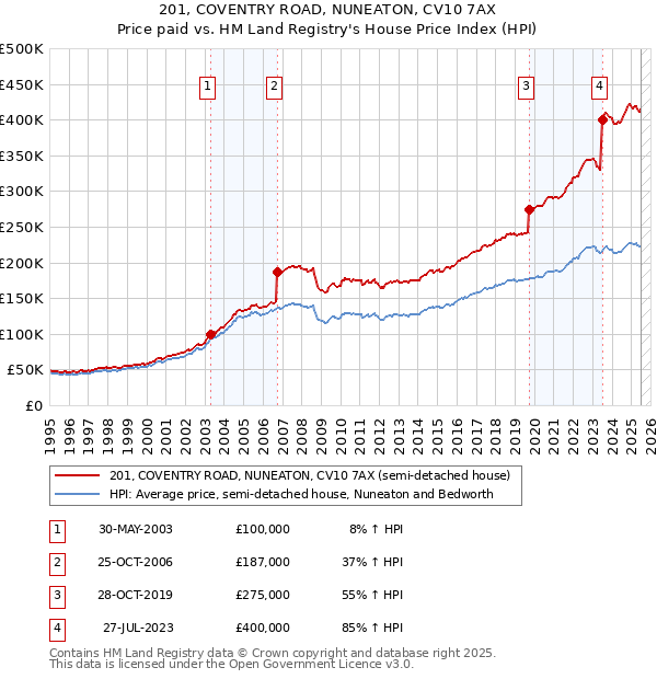 201, COVENTRY ROAD, NUNEATON, CV10 7AX: Price paid vs HM Land Registry's House Price Index