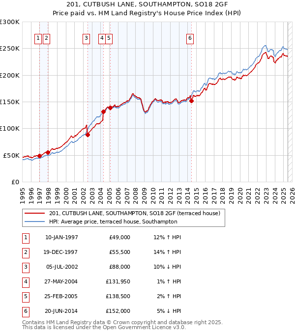201, CUTBUSH LANE, SOUTHAMPTON, SO18 2GF: Price paid vs HM Land Registry's House Price Index