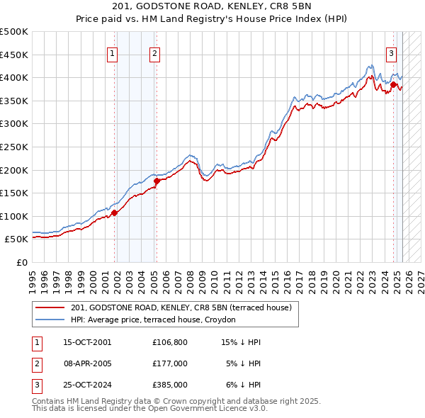 201, GODSTONE ROAD, KENLEY, CR8 5BN: Price paid vs HM Land Registry's House Price Index