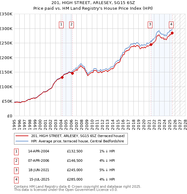201, HIGH STREET, ARLESEY, SG15 6SZ: Price paid vs HM Land Registry's House Price Index