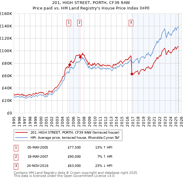 201, HIGH STREET, PORTH, CF39 9AW: Price paid vs HM Land Registry's House Price Index