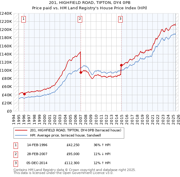 201, HIGHFIELD ROAD, TIPTON, DY4 0PB: Price paid vs HM Land Registry's House Price Index
