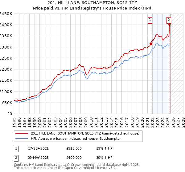 201, HILL LANE, SOUTHAMPTON, SO15 7TZ: Price paid vs HM Land Registry's House Price Index