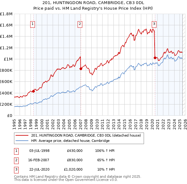 201, HUNTINGDON ROAD, CAMBRIDGE, CB3 0DL: Price paid vs HM Land Registry's House Price Index