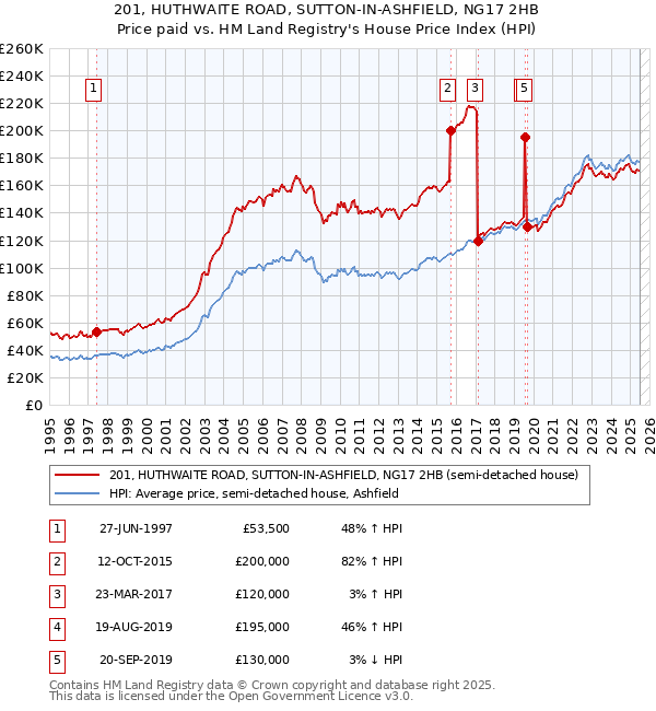 201, HUTHWAITE ROAD, SUTTON-IN-ASHFIELD, NG17 2HB: Price paid vs HM Land Registry's House Price Index