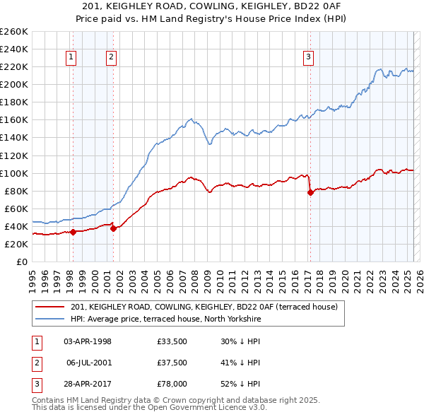 201, KEIGHLEY ROAD, COWLING, KEIGHLEY, BD22 0AF: Price paid vs HM Land Registry's House Price Index
