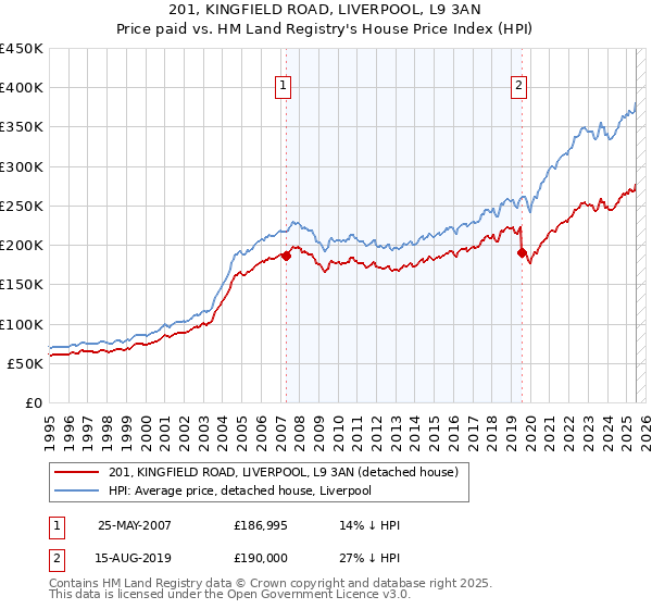 201, KINGFIELD ROAD, LIVERPOOL, L9 3AN: Price paid vs HM Land Registry's House Price Index