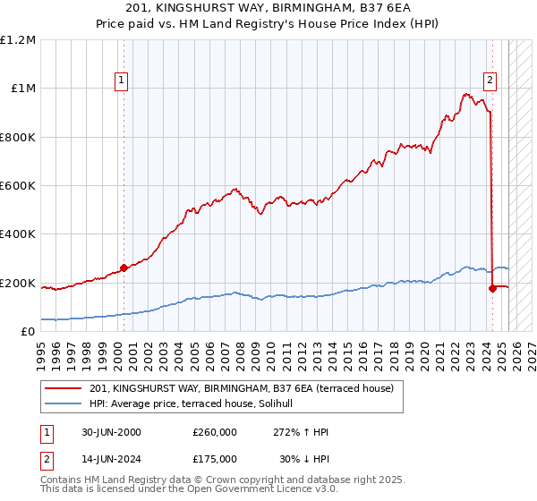 201, KINGSHURST WAY, BIRMINGHAM, B37 6EA: Price paid vs HM Land Registry's House Price Index