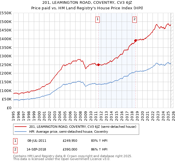 201, LEAMINGTON ROAD, COVENTRY, CV3 6JZ: Price paid vs HM Land Registry's House Price Index