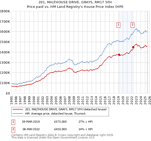 201, MALTHOUSE DRIVE, GRAYS, RM17 5FH: Price paid vs HM Land Registry's House Price Index